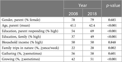 How traditional Norwegian outdoor activities are changing; a 10-year follow up in relation to sociodemographic factors